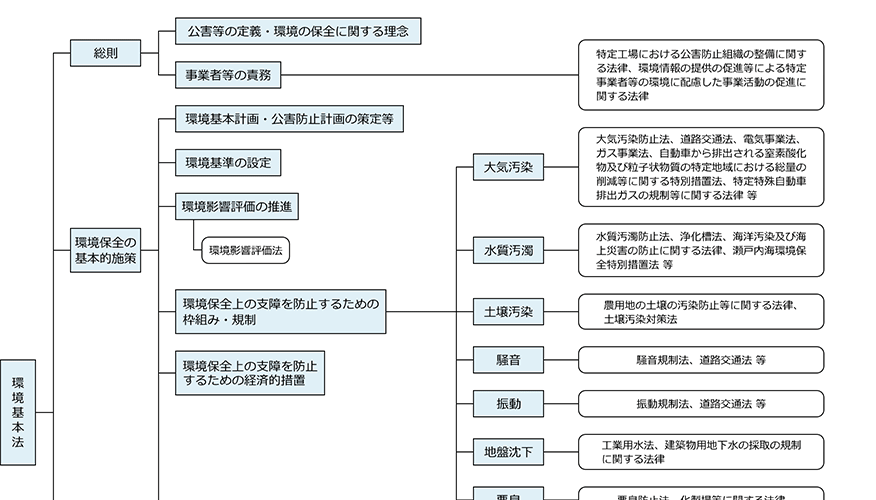 環境関連法の体系のイメージ