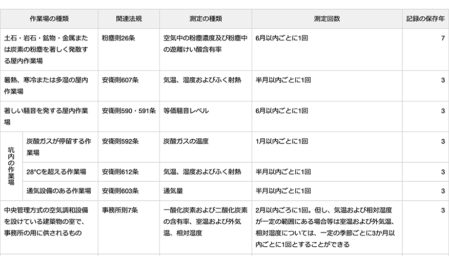 作業環境測定を行うべき場所と測定の種類等のイメージ